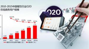 中国餐饮企业上市需要解决的七大关键问题